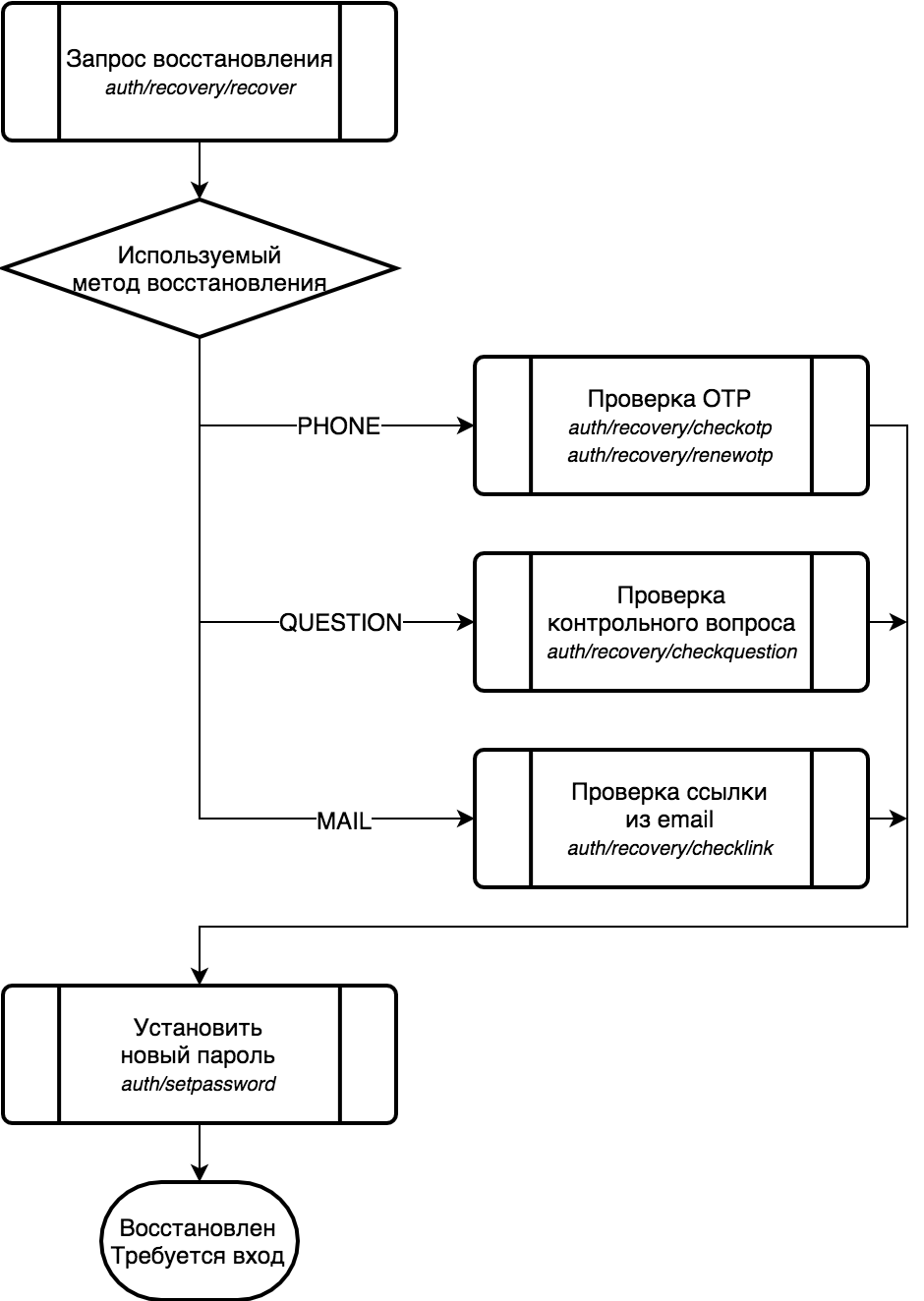 Recovery Process Flow